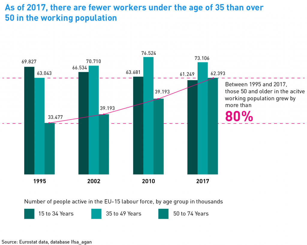 As of 2017, there are fewer workers under the age of 35 than over 50 in the working population