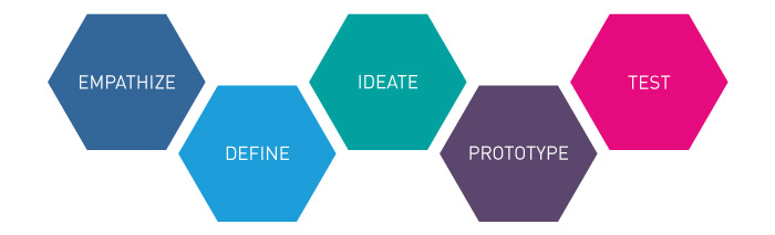 5 phases of design thinking