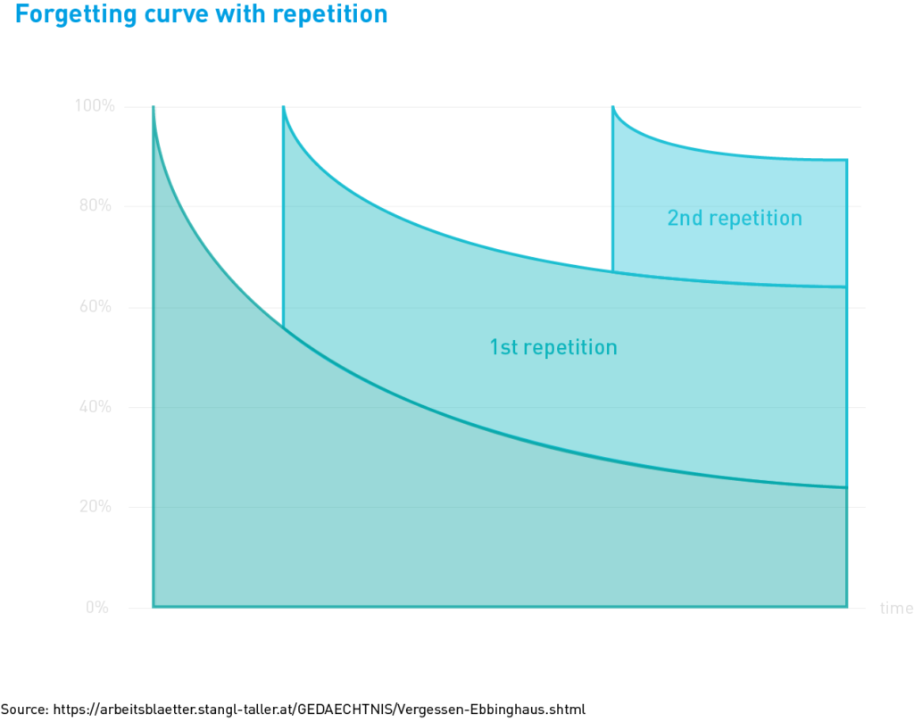Forgetting curve with repetition
