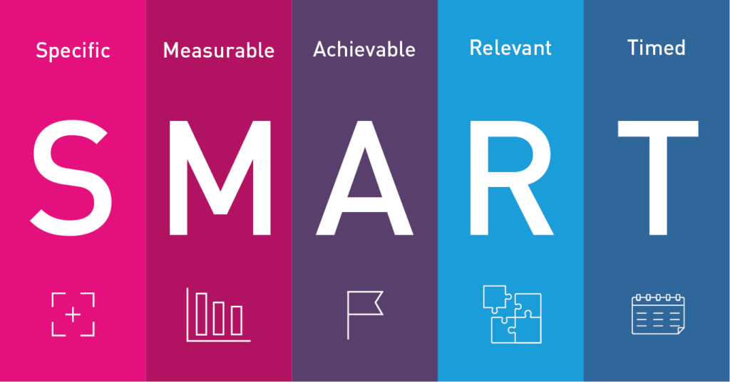Smart is an acronym for Specific, Measurable, Achievable, Relevant and Timed